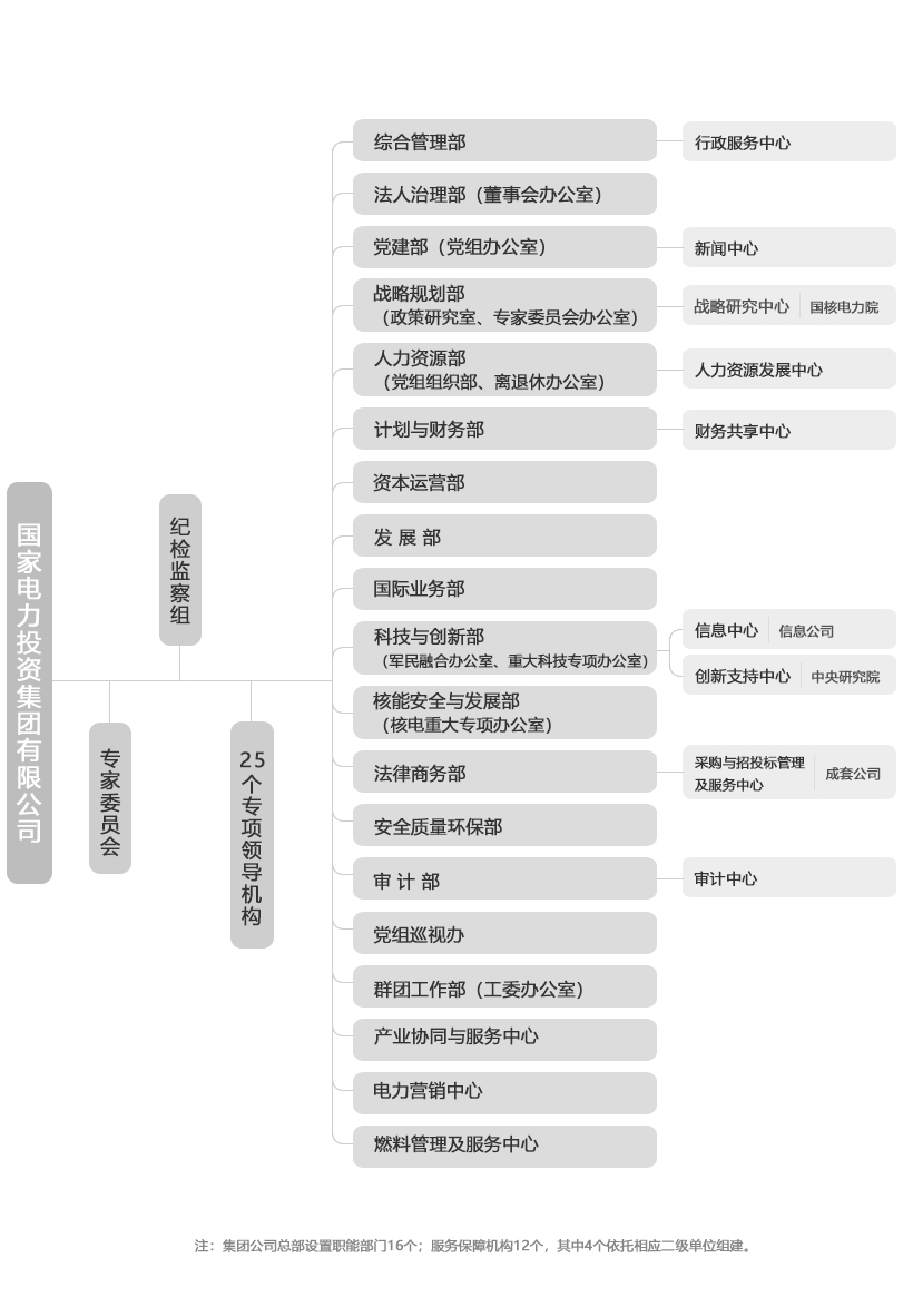 中國(guó)電建組織結(jié)構(gòu)圖